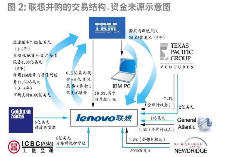 联想收购ibm的成功经验