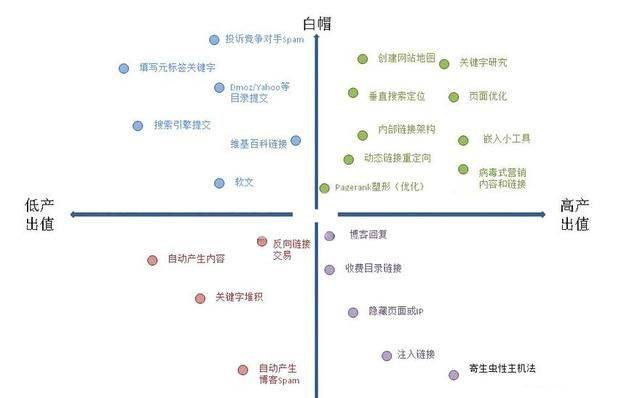 黑帽seo和白帽seo