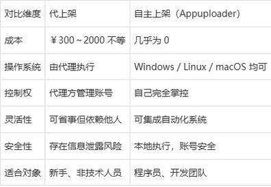 ios编程培训多少钱