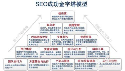seo如何系统学习