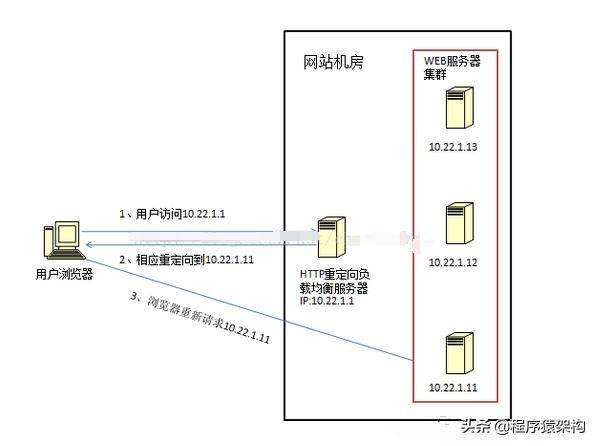 分布式系统中很常见的负载均衡方案