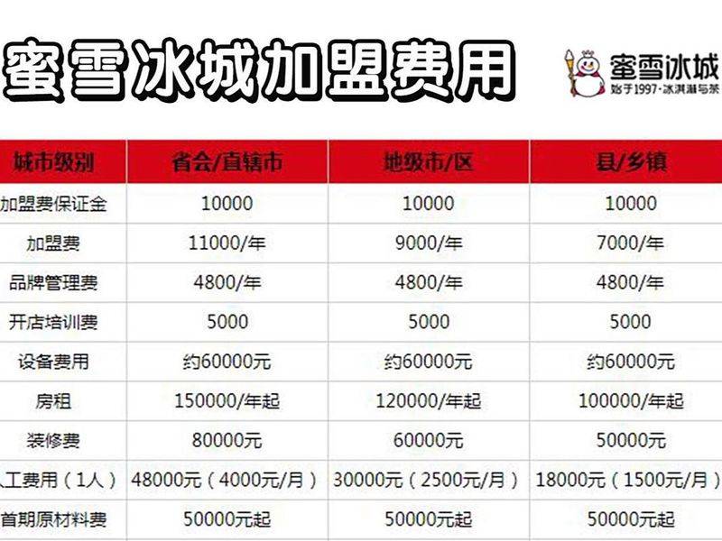 开奶茶店投资多少钱