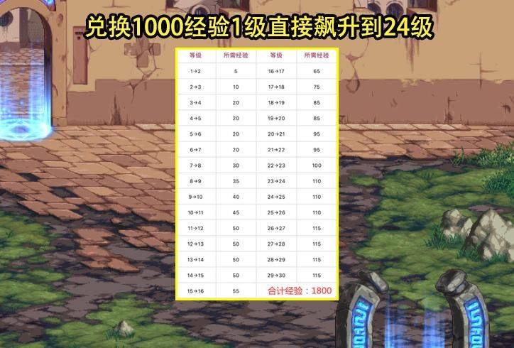 dnf名誉等级经验