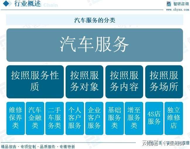 汽车维修保养行业