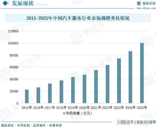 汽车维修保养行业
