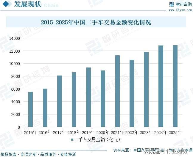 汽车维修保养行业
