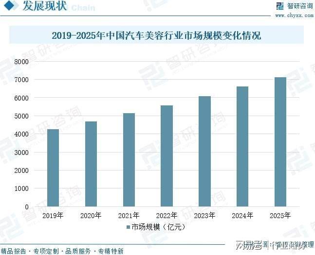 汽车维修保养行业