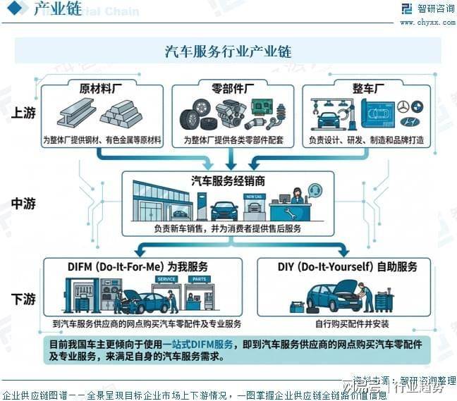 汽车维修保养行业