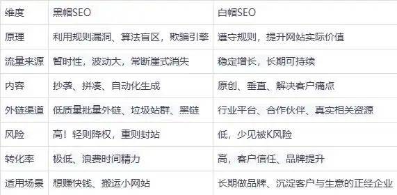 黑帽seo和白帽seo