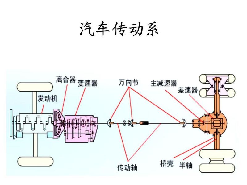 传动系统功用与组成