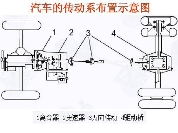传动系统功用与组成