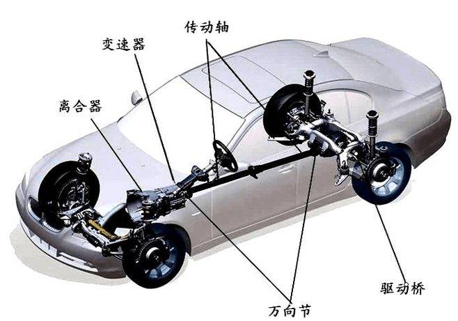 传动系统功用与组成