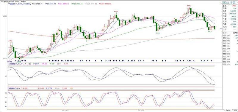 商品期货价格指数
