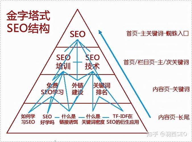 如何做seo优化