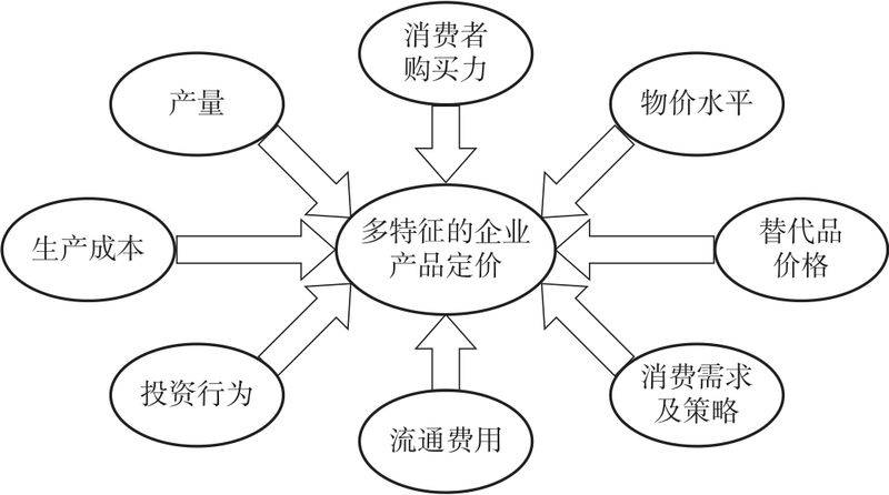 产品定价方法