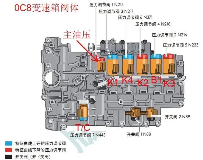 自动变速器维修技术