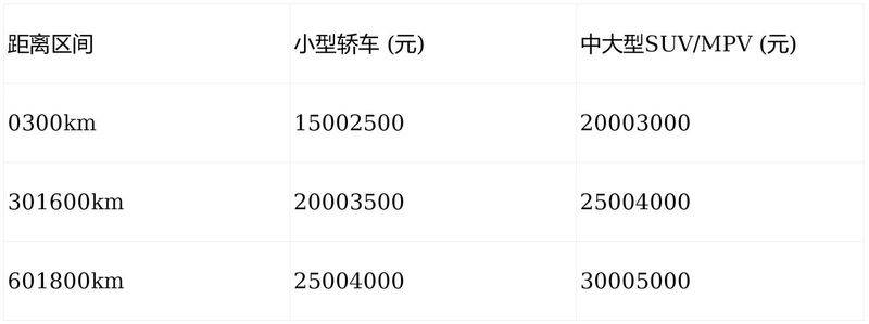 汽车运费吨公里单价
