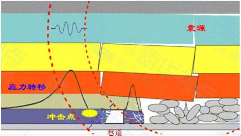 矿山岩爆机理与防治实践