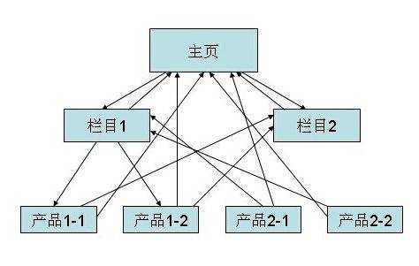 seo站内优化?seo站内锚文本要怎么优化