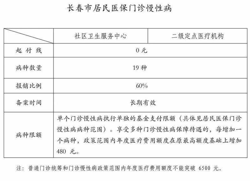 多少钱 慢性病 补助