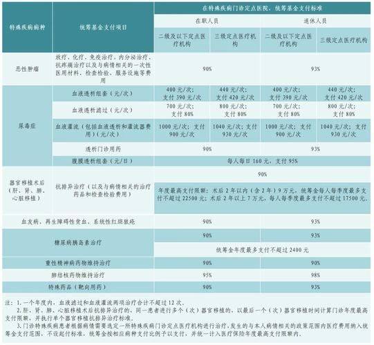 多少钱 慢性病 补助