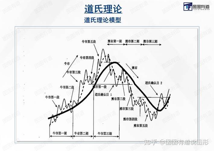 道氏理论的主要原理