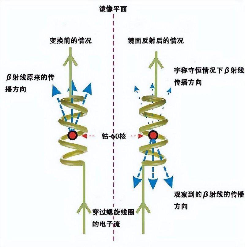 以下不属于初期对宇称不守恒原理验证的实验的难点是