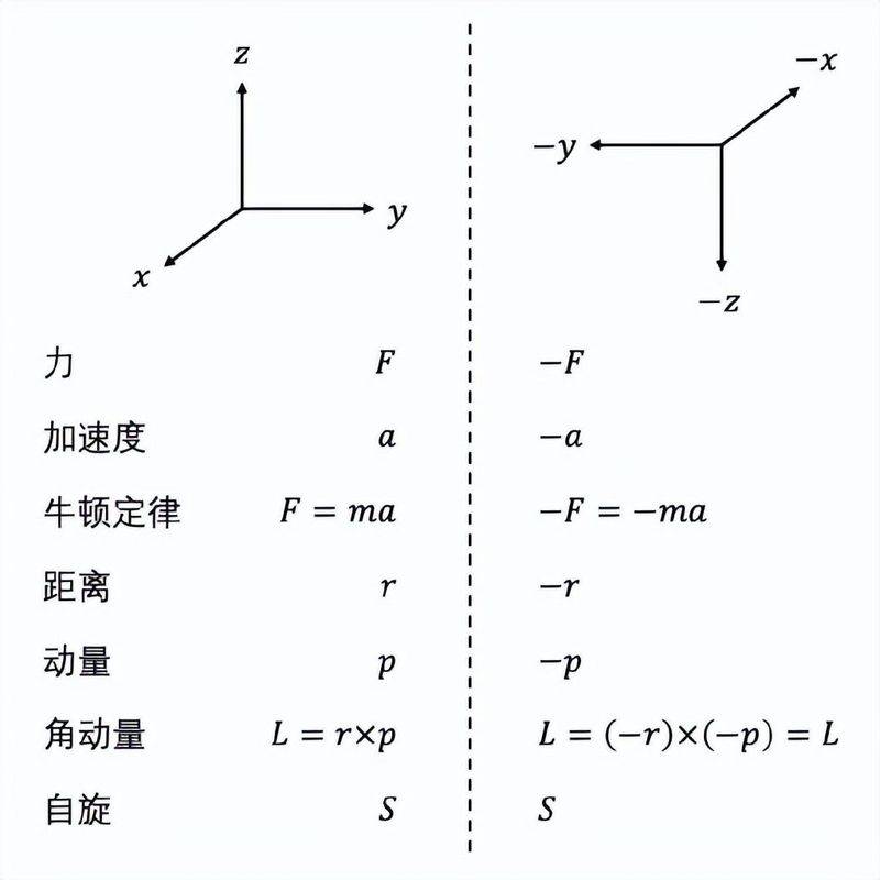以下不属于初期对宇称不守恒原理验证的实验的难点是