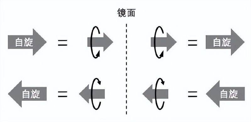 以下不属于初期对宇称不守恒原理验证的实验的难点是