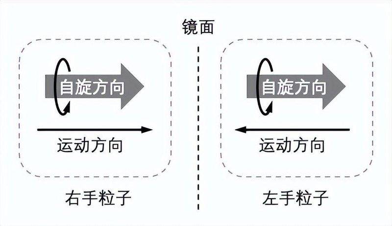 以下不属于初期对宇称不守恒原理验证的实验的难点是