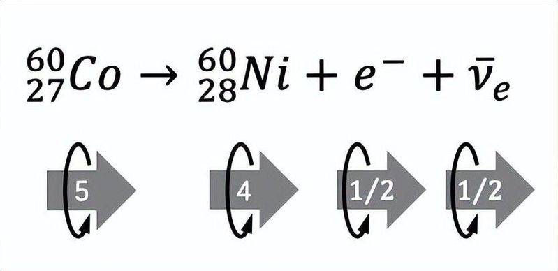 以下不属于初期对宇称不守恒原理验证的实验的难点是
