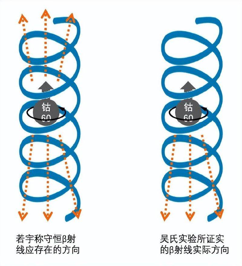 以下不属于初期对宇称不守恒原理验证的实验的难点是