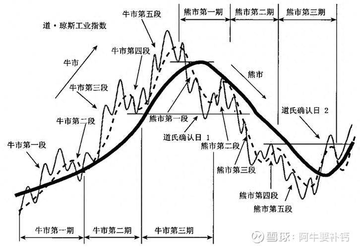 道氏理论的主要原理