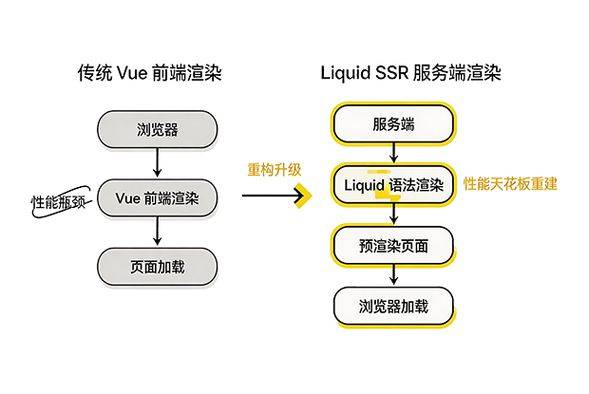 优化 网站访问速度