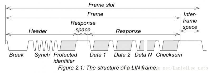 Bus control characteristics