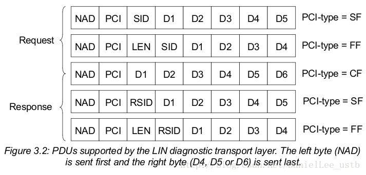 Bus control characteristics