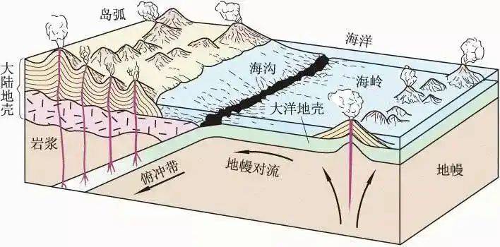 大陆漂移学说 板块构造学说