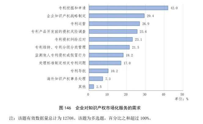 知识产权调查表