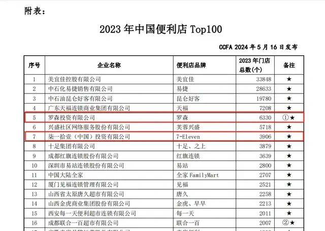 How much for the 7-11 convenience store