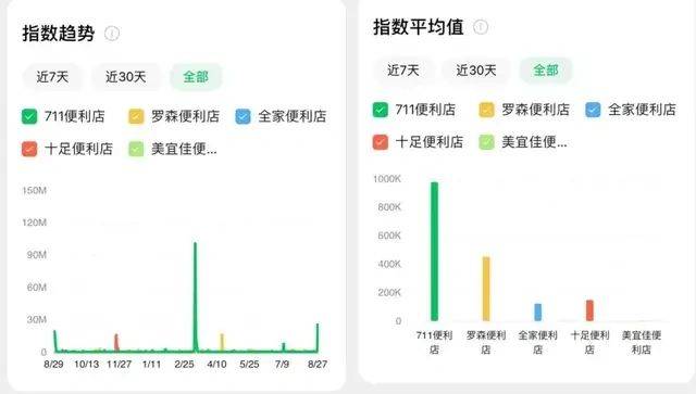 How much for the 7-11 convenience store