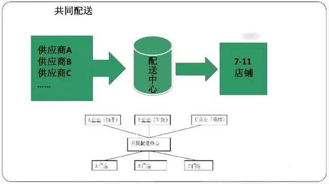 How much for the 7-11 convenience store
