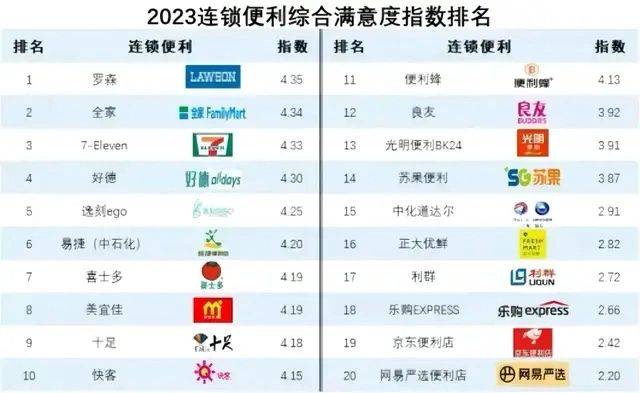 How much for the 7-11 convenience store