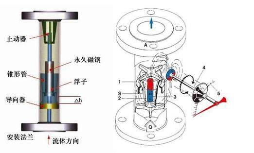 转子流量计工作原理