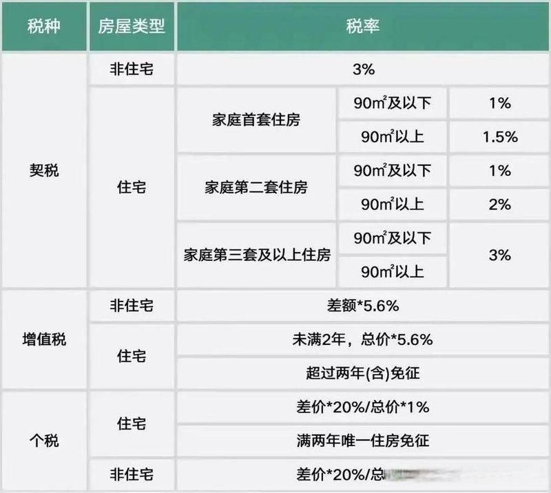 深圳二手房交易税费计算器