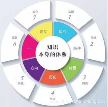 构建知识体系(1)：知识体系是什么？