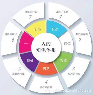 构建自己的知识体系