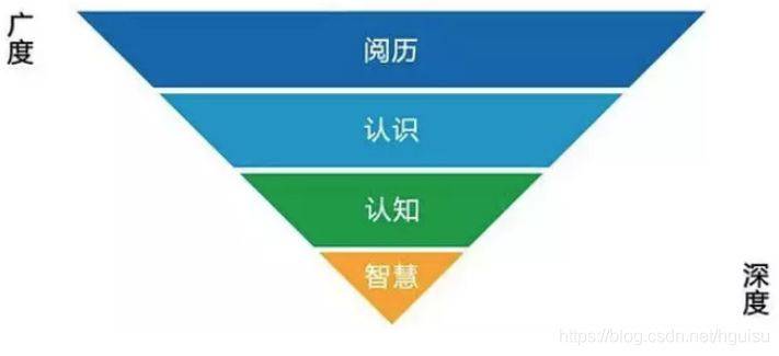 构建自己的知识体系