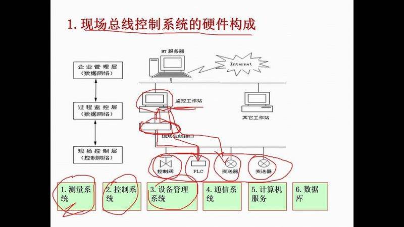 Bus control characteristics