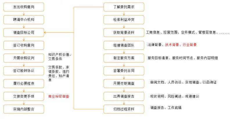 国浩视点 | 投资人视角下知识产权尽职调查实务要点
