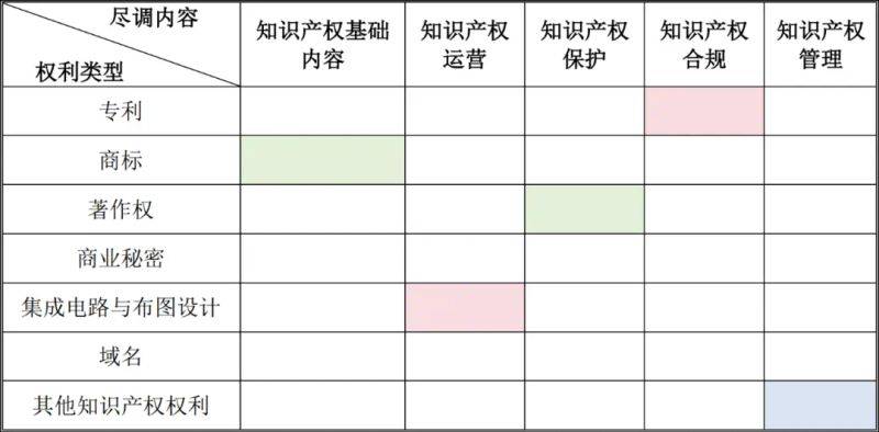 知识产权调查表